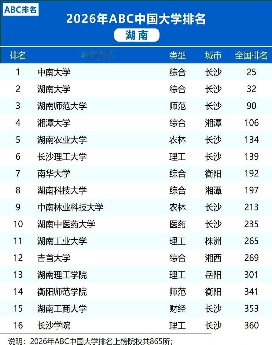 湖南高校最新的排名榜单，让不少人饭都吃不香了。
老大哥中南大学稳坐省内第一，全国