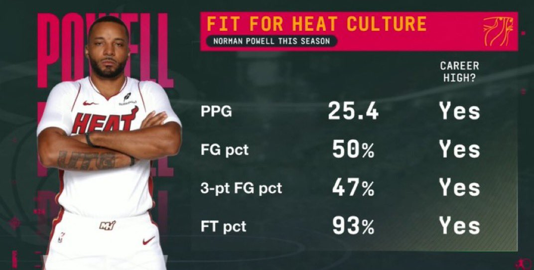 合同年的鲍威尔场均得分和命中率都创下生涯最高纪录，目前在 NBA 得分榜上排名第