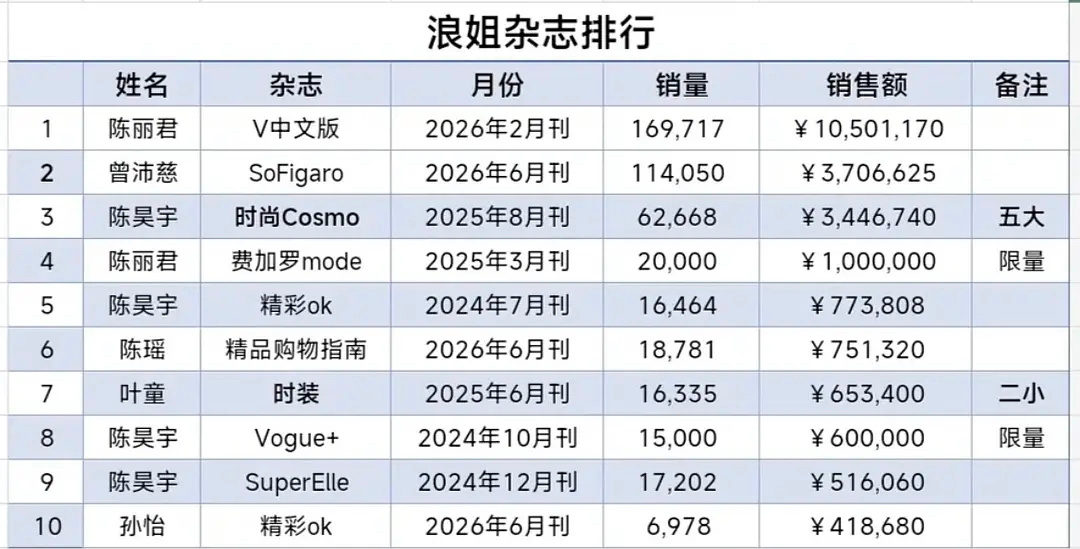 2026年内娱女明星实体杂志销量 2026年内娱女明星实体杂志销量Top5：陈丽