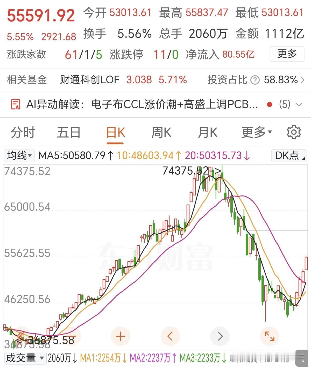 今天科技涨的有点诡异哦！
有可能是逼空诱多，上午已经把AI硬件全甩了，有点怀疑主