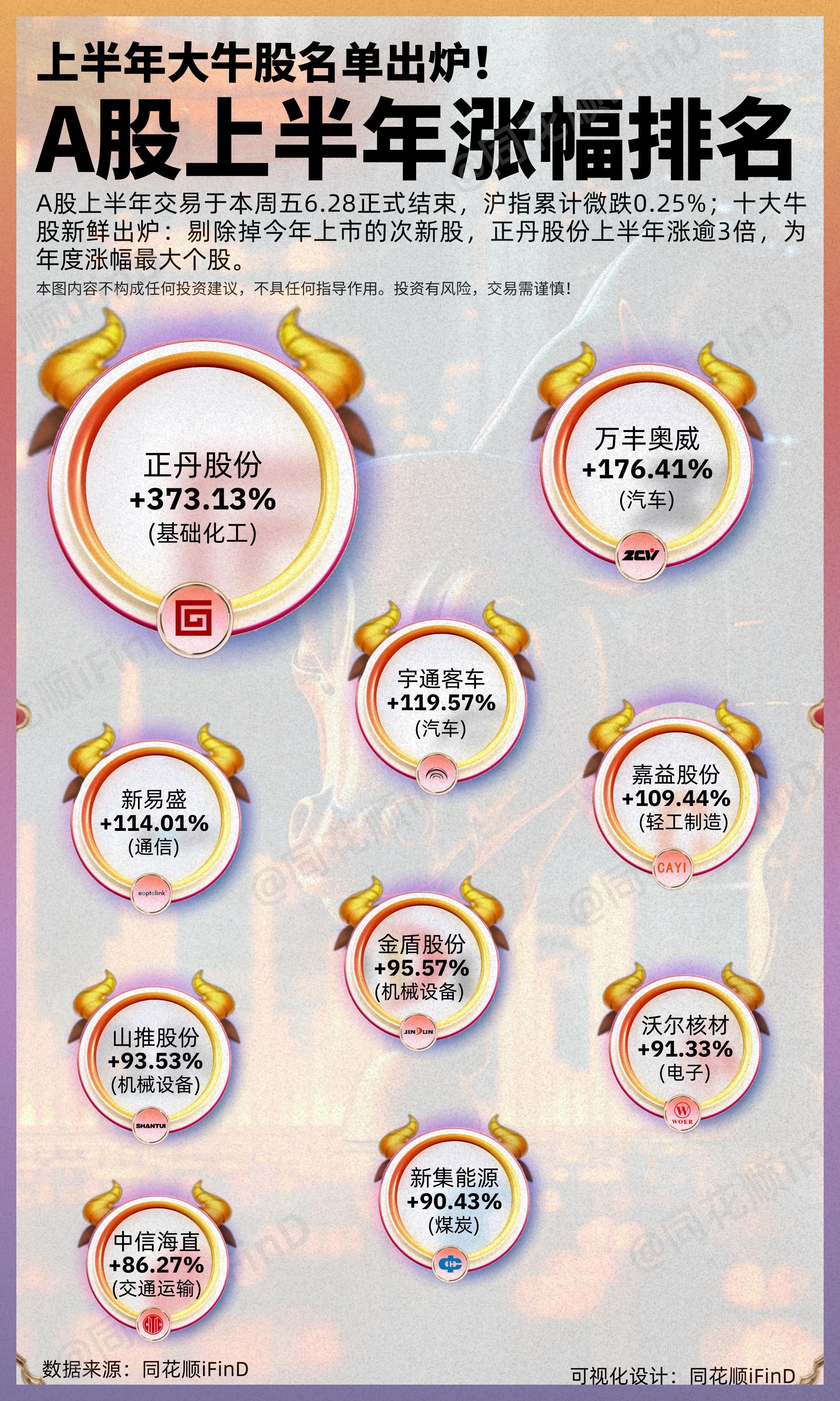 A股上半年涨幅排名！A股上半年交易于本周五6.28正式结束，沪指累计微...
