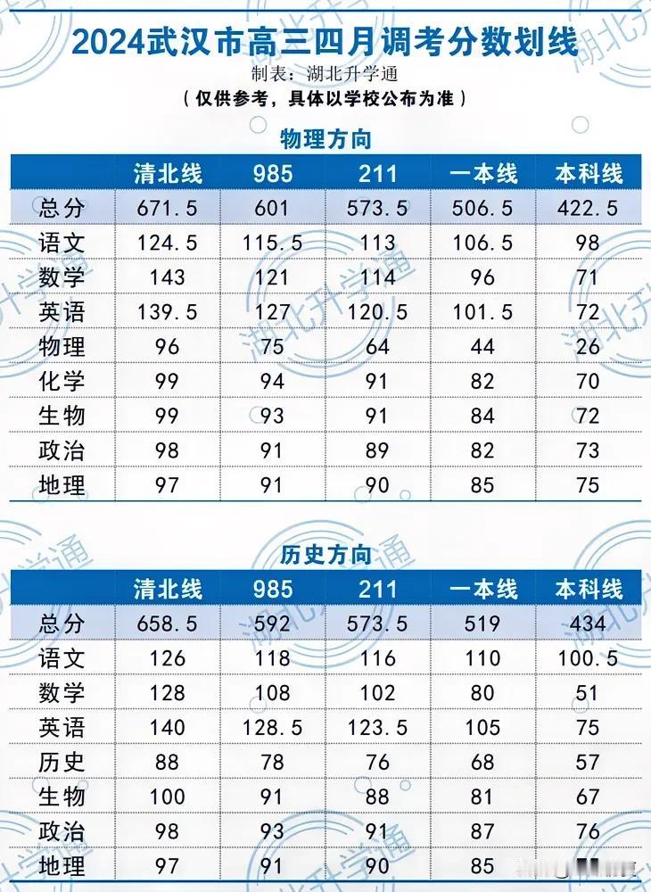本科线物理422.5，历史434！武汉高三四调划线公布！


2024年度武汉高