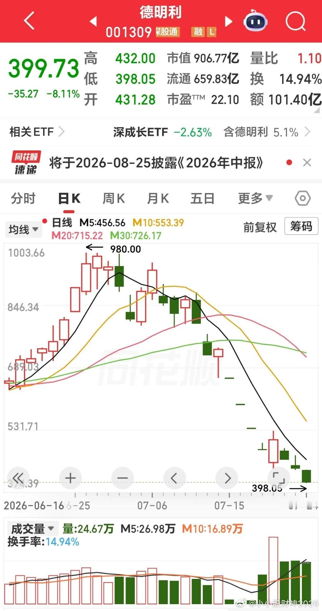 今天市场全线下跌，创业板及深成指大跌近3%，上证大跌60多个点。全市场5000多