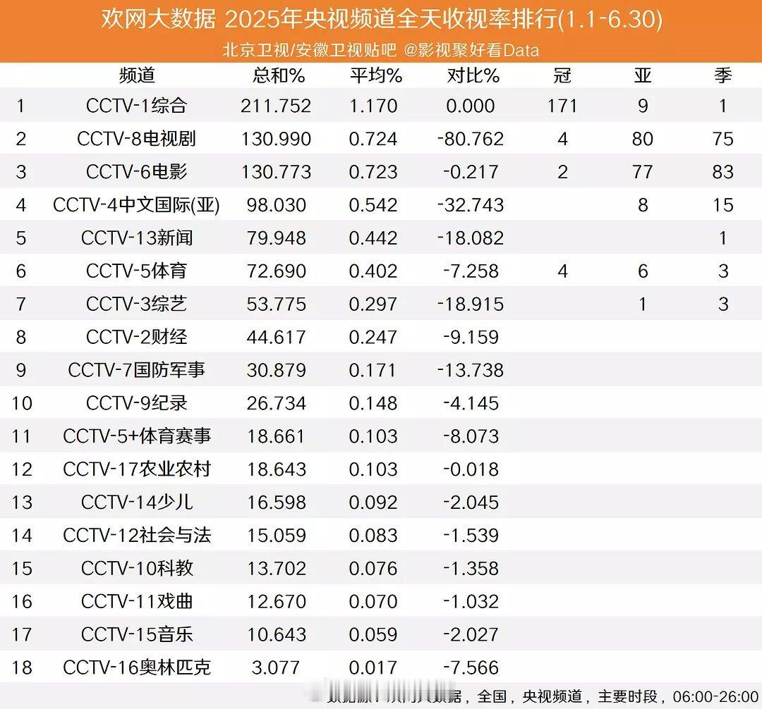 2025上半年央卫全天收视排名 ​​​