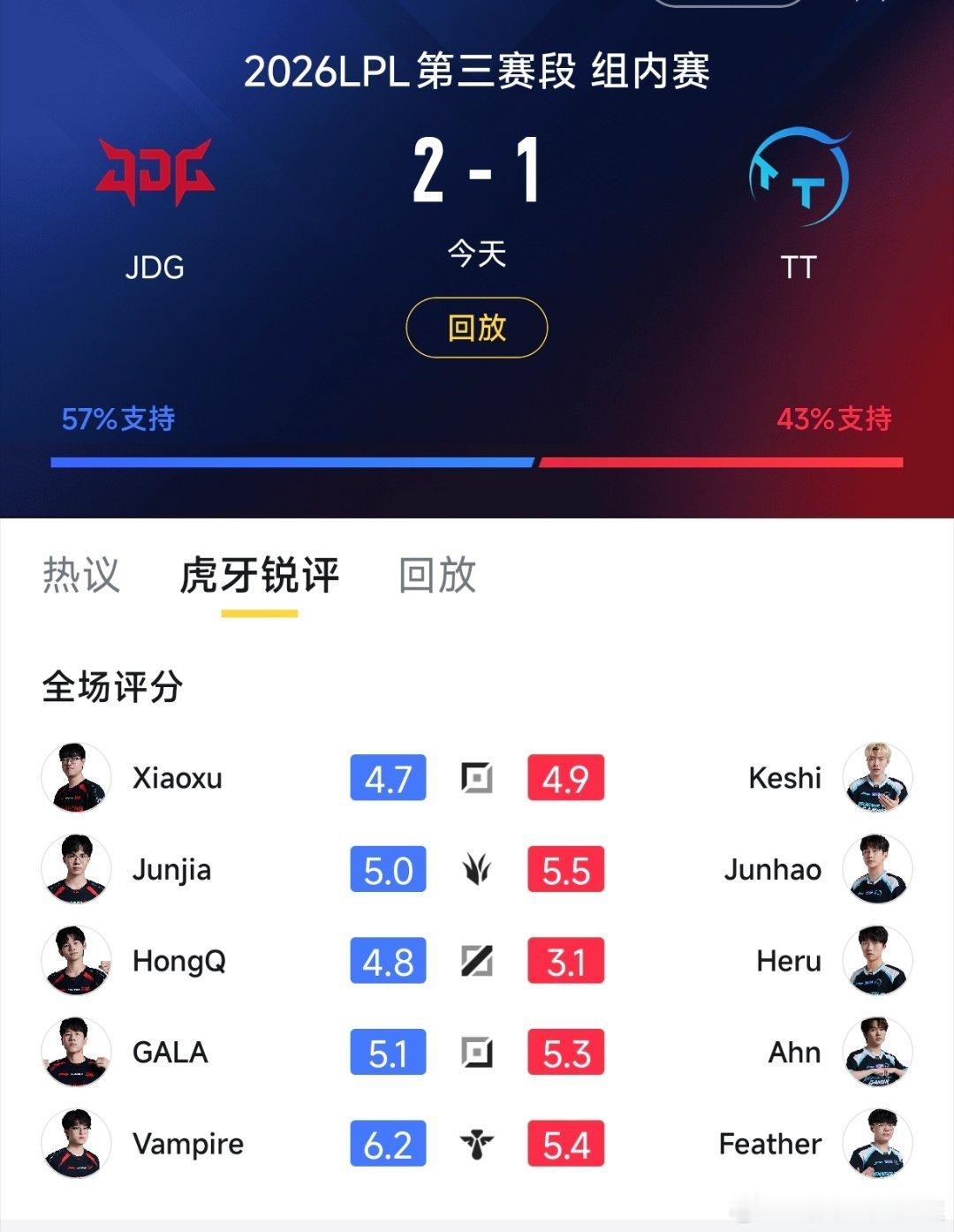 虽然JDG战胜了TT，锁定了季后赛名额！但是这评分却不高！JDG战胜TTWE晋级