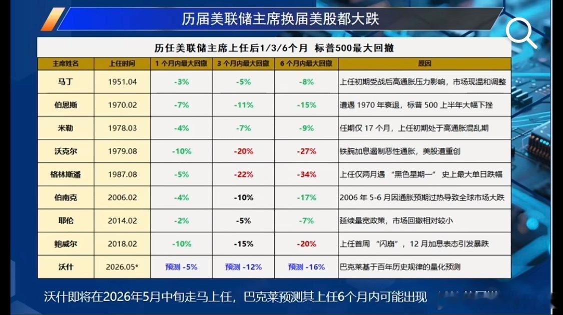 历届美联储主席换届美股都大跌。 