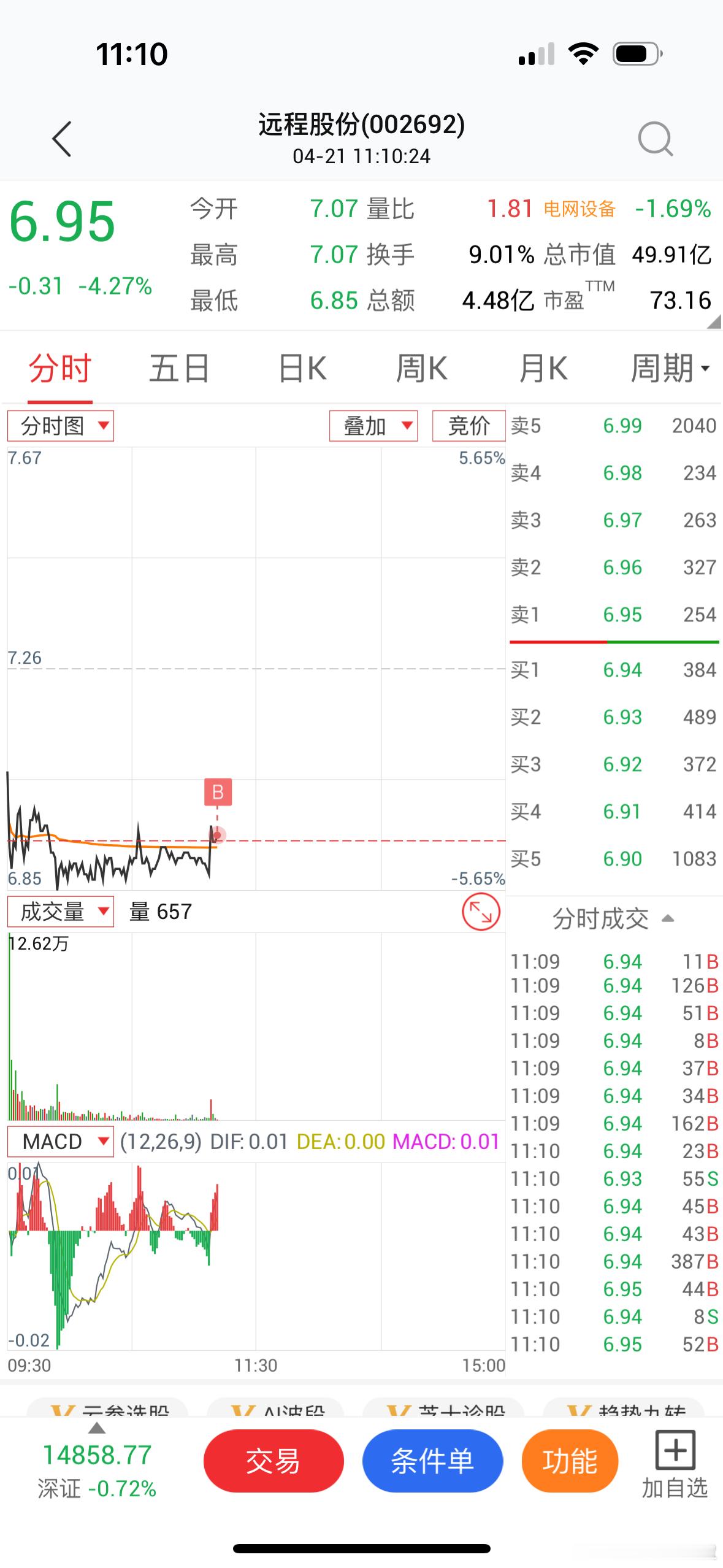 $远程股份 sz002692$ 短线试试水！芳华剧本