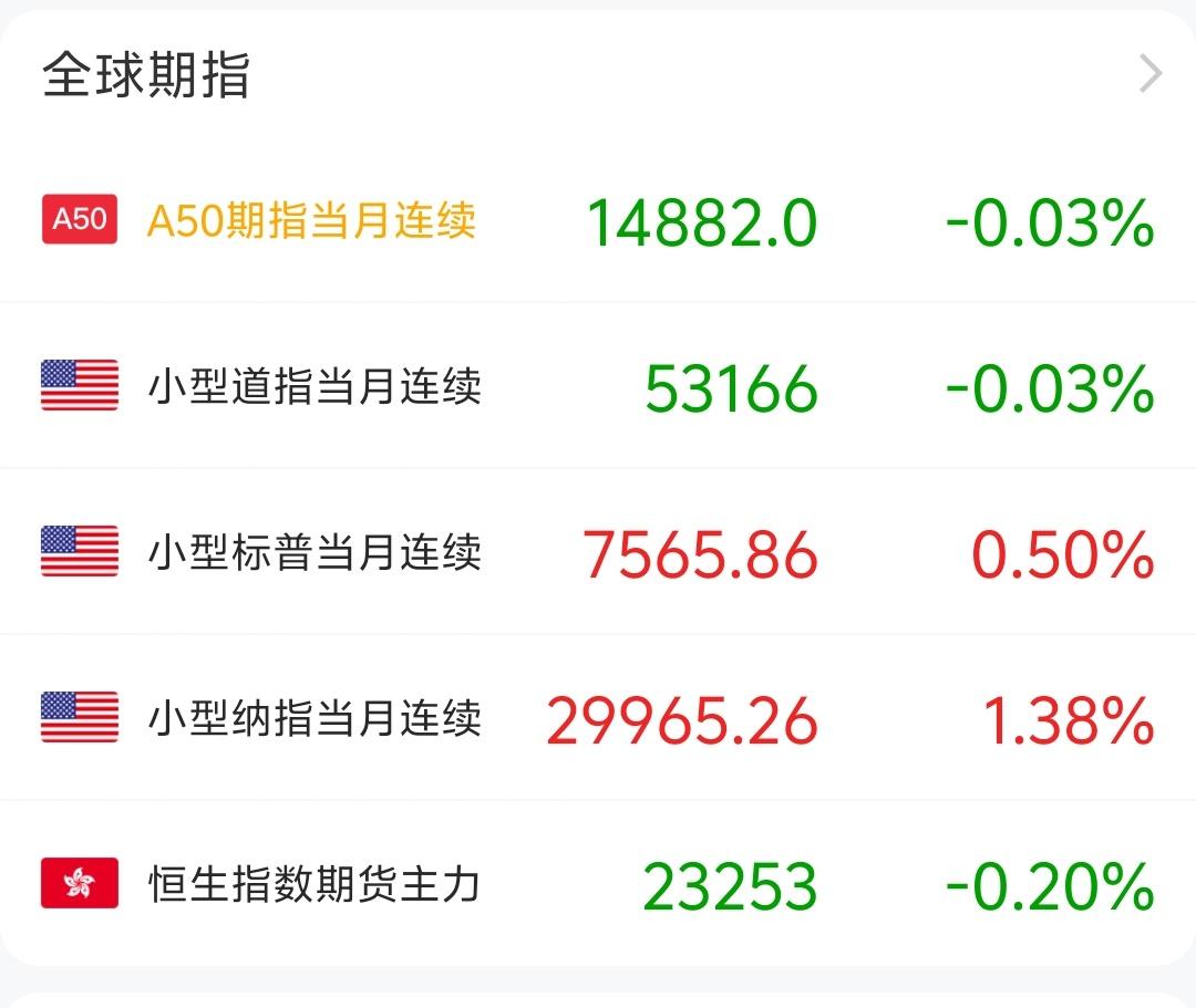 周一开盘了开盘了，美股纳指涨的可以，这涨势喜人，小登的表现非常不错，所以今天科技