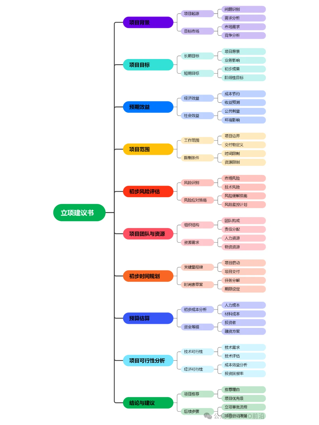 PMO项目经理做好项目必备思维导图详解