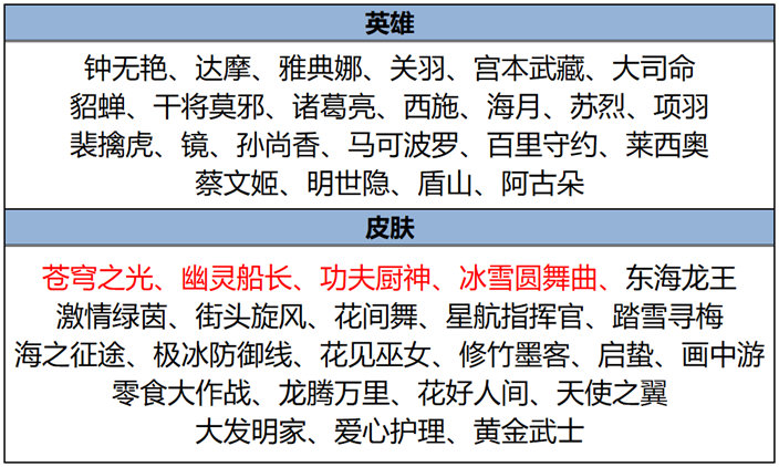 【碎片兑换商城更新 姬小满零食大作战开放兑换】苍穹之光、幽灵船长、7功夫厨神、冰