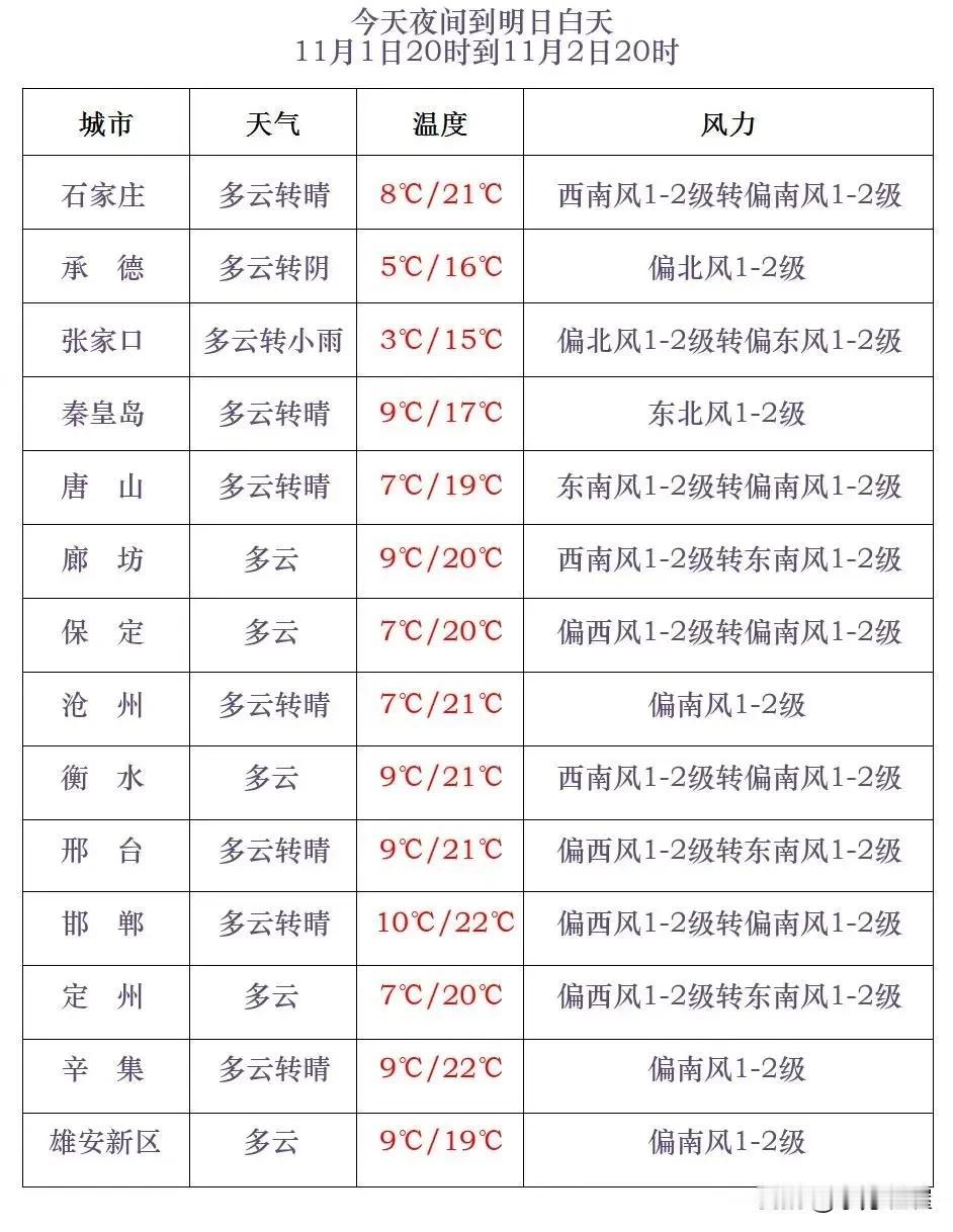 河北省气象台2024年11月1日17时发布天气预报：
      今天傍晚到夜间