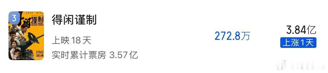 肖战《得闲谨制》目前票房3.57亿，可以冲4亿了 