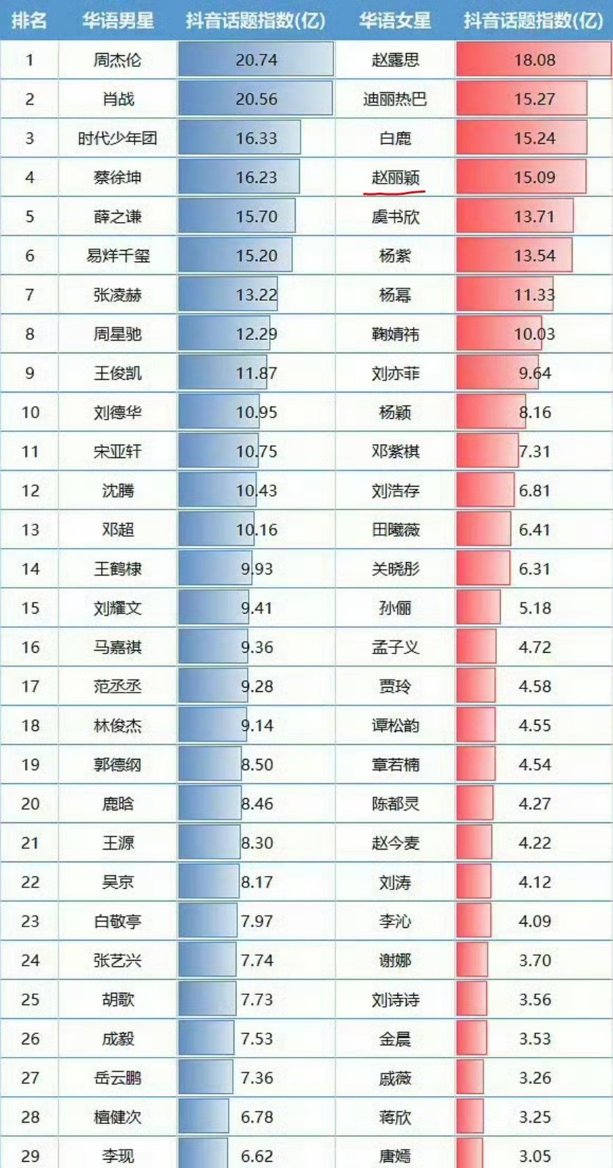 赵丽颖好久没发抖音了吧，这话题量还这么高 