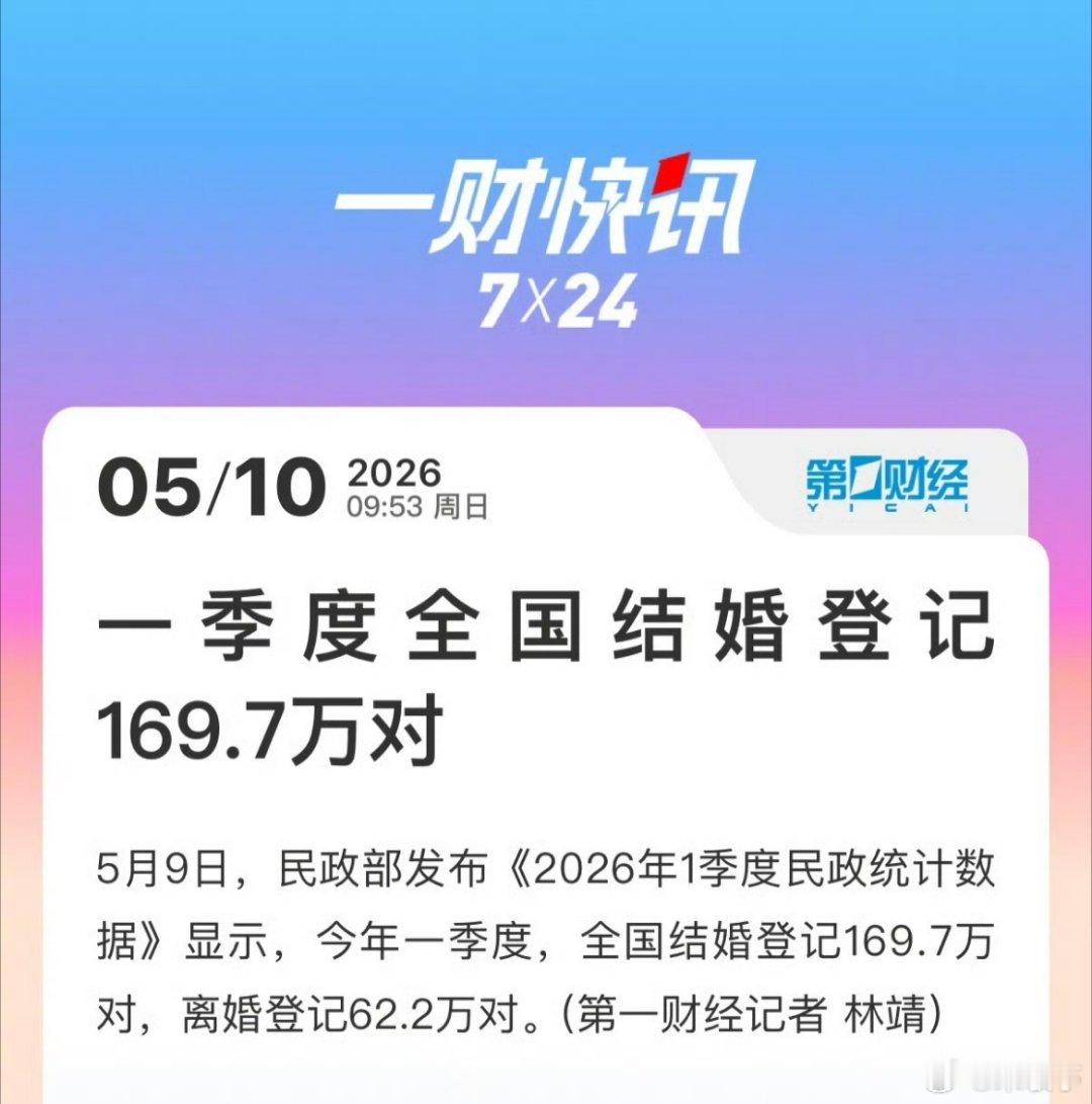 一季度全国结婚登记169.7万对2026年1季度我国结婚登记169.7万对，下降
