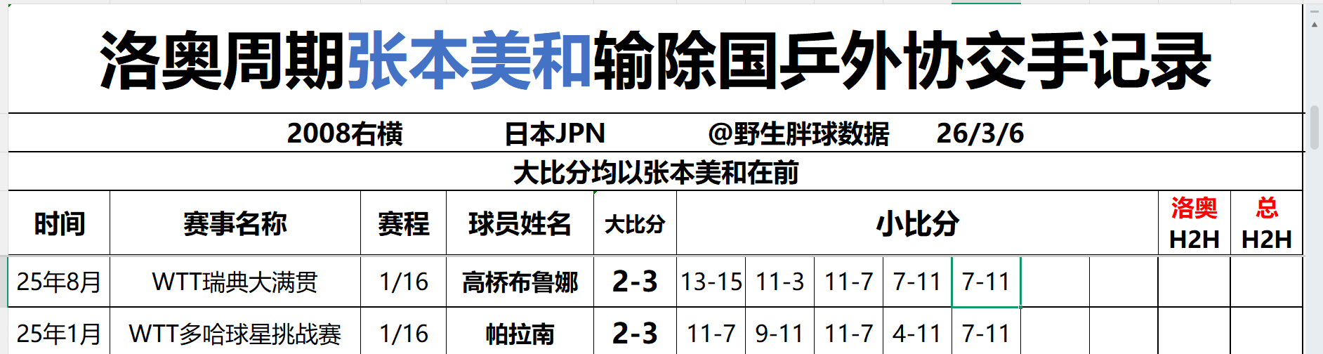 太刺激了在拉一个新系列表格【输除国乒外协交手记录】这一查，真刺激，申裕斌这还不狠