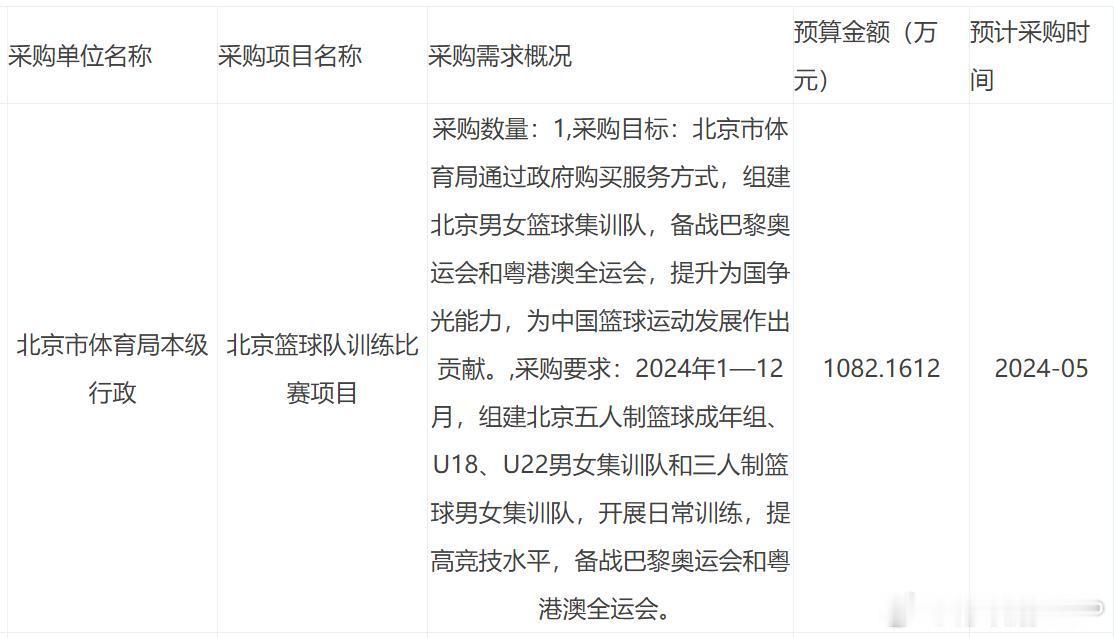北京市体育局发布公告，今年拟为征战2025年全运会的北京篮球队提供1082万元的