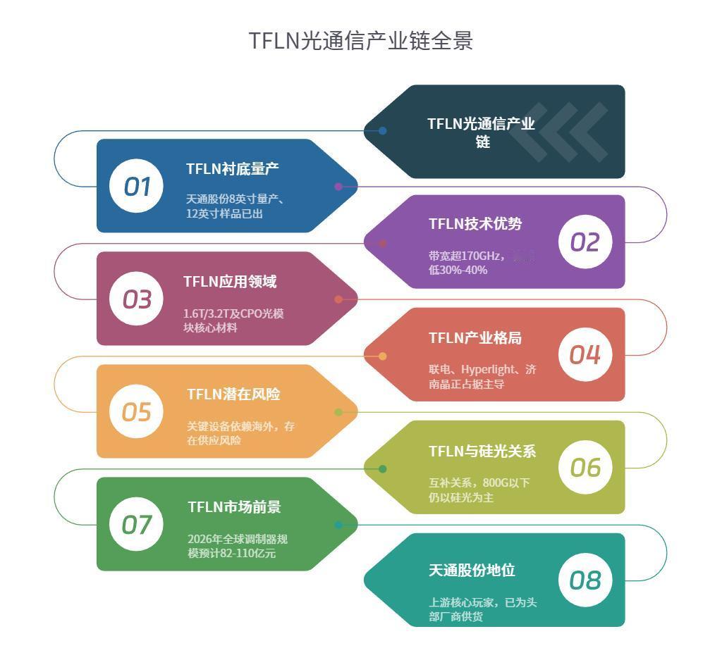 天通股份：8英寸TFLN量产+12英寸样品落地，光通信上游材料龙头迎来业绩兑现期