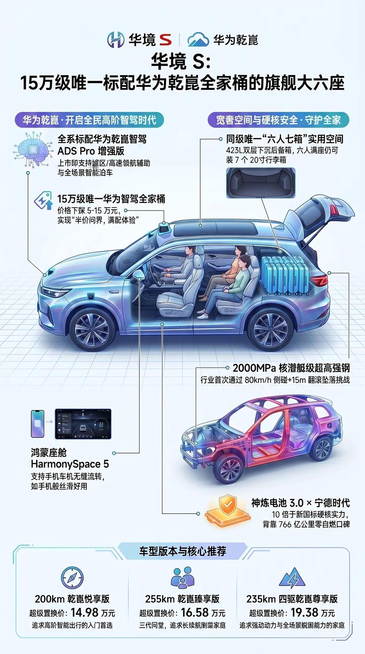 一图看新车 华境S 华为乾崑大SUV。一图看新车 华境S 15万华为乾崑 大六座