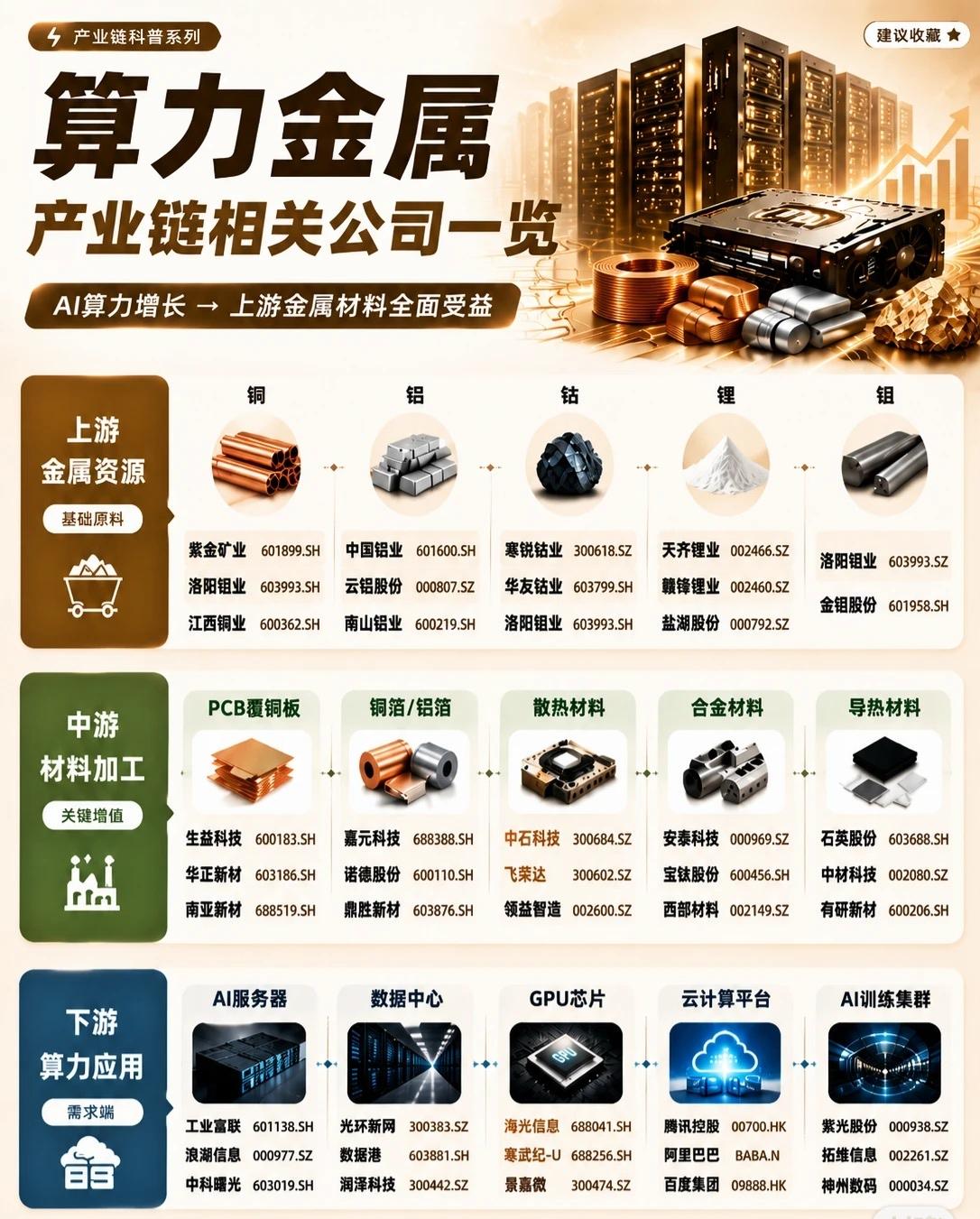【算力金属产业链图谱速览！AI爆发，这些上游金属+中游材料公司全面受益】

AI