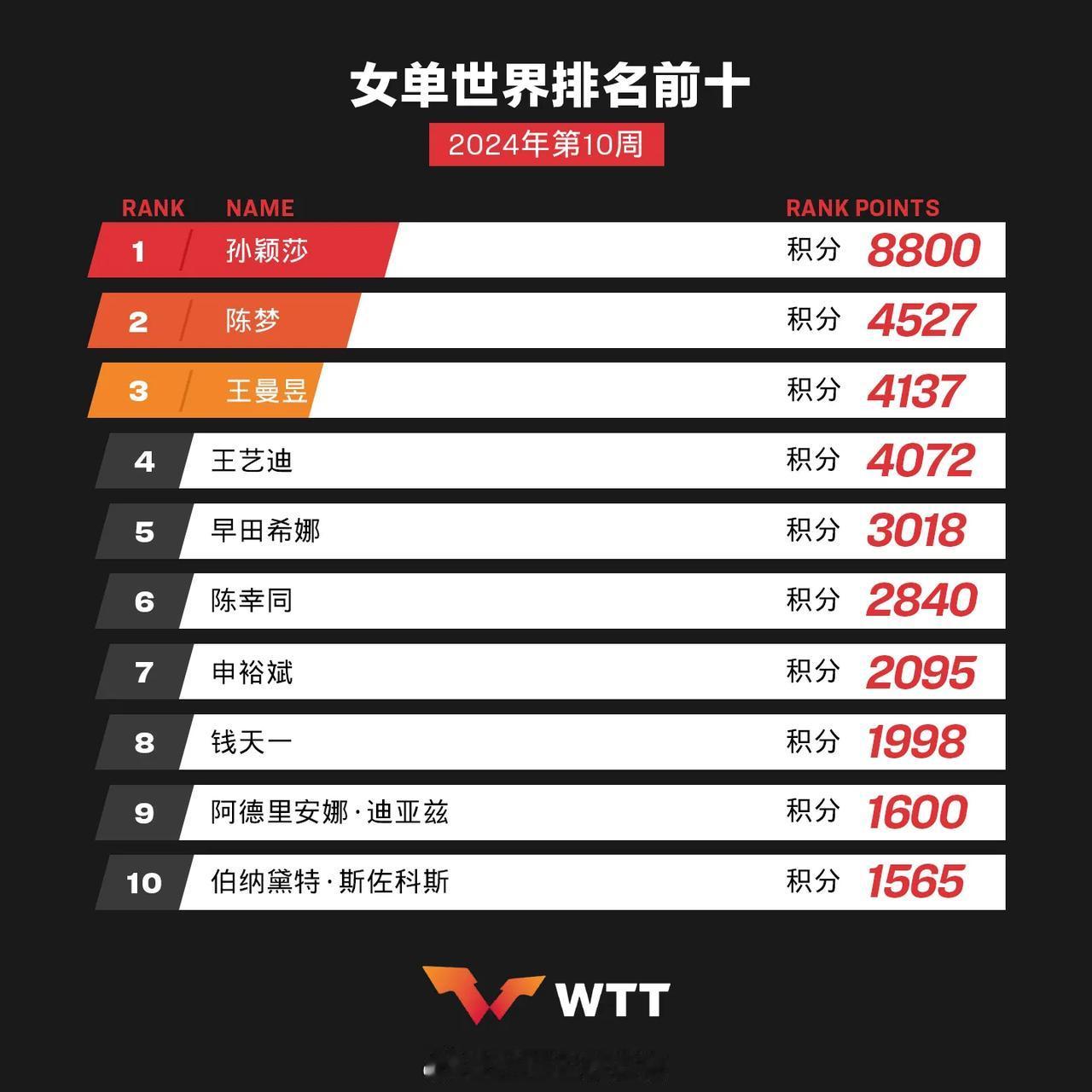 恭喜王曼昱排名上升一个名次来到第三[赞][赞][赞][比心][比心]
莎莎依然遥