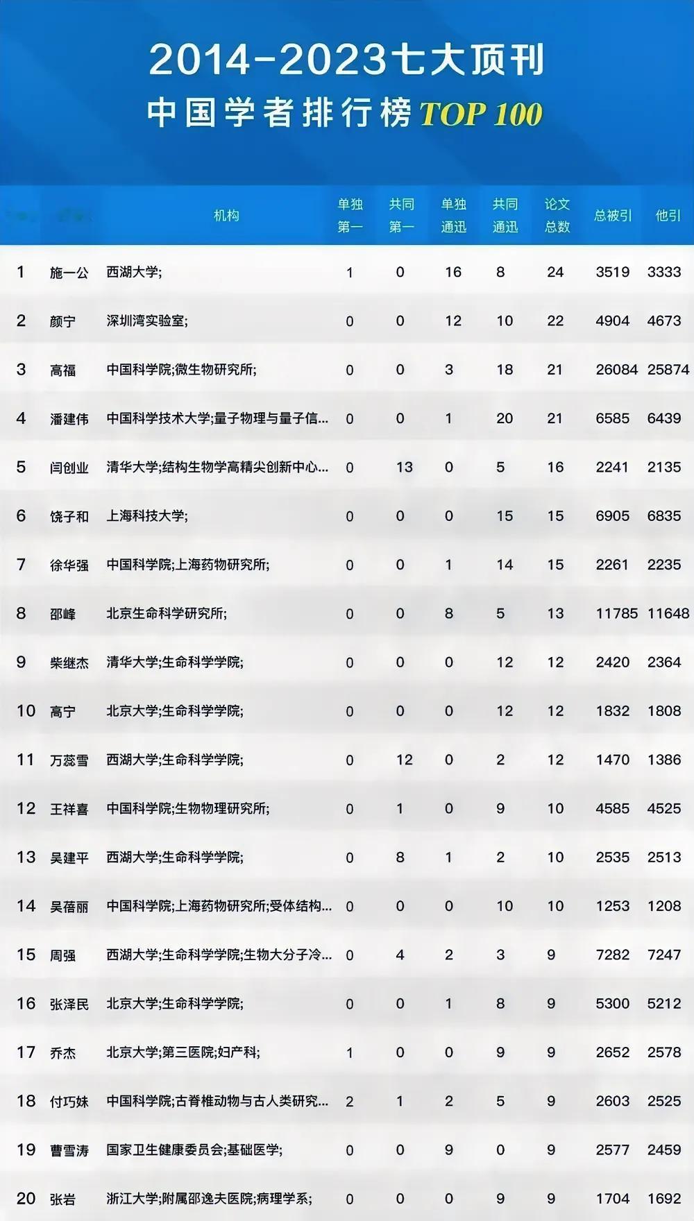 近10年7大顶刊发表论文排行榜，前20的中国学者中19人都是生化医学领域的，只有