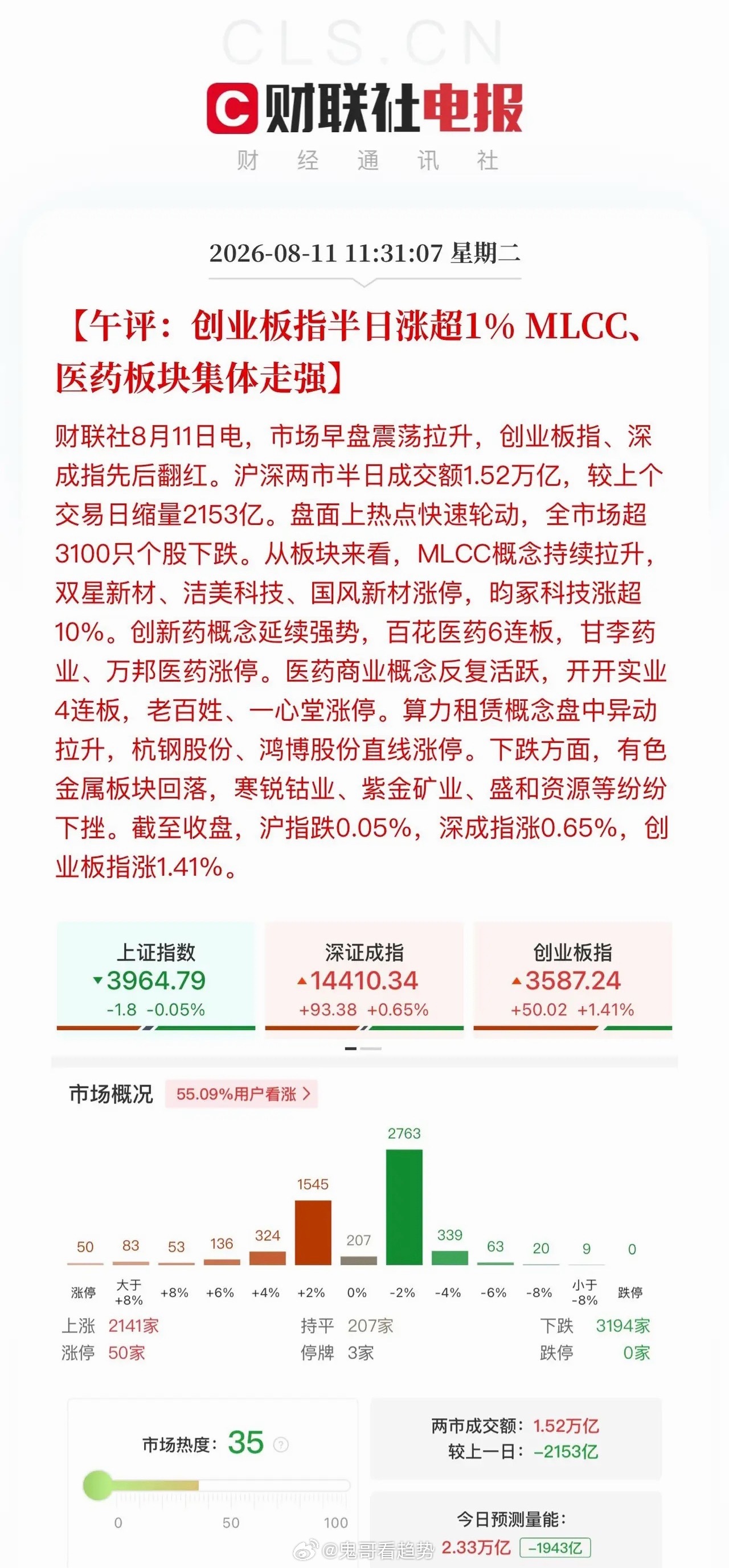 午评：科技与消费医药拉锯之后迎来共振企稳上午市场整体缩量运行，盘面最鲜明的特征就