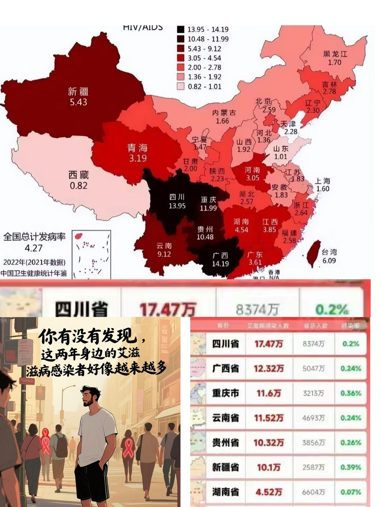 为什么四川艾滋病人数远远超过其他省份？明明医学在进步，可艾滋病传播形势却愈发严峻
