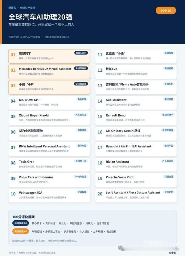 理想同学这个排名我还是很认同的，它把“理想同学”排第一、小鹏小P第三、NOMI第