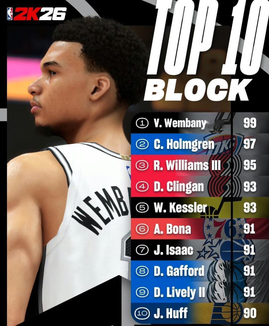 2k更新盖帽能力值top10 罗威依然高居前3？

作为最有代表性的篮球游戏，2