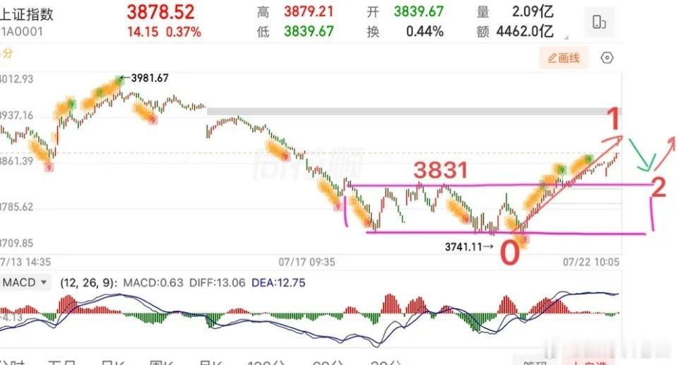 盘中提示🔔：今日5日线方向向下，对指数有一定的压制作用，所以指数降低预期，上方