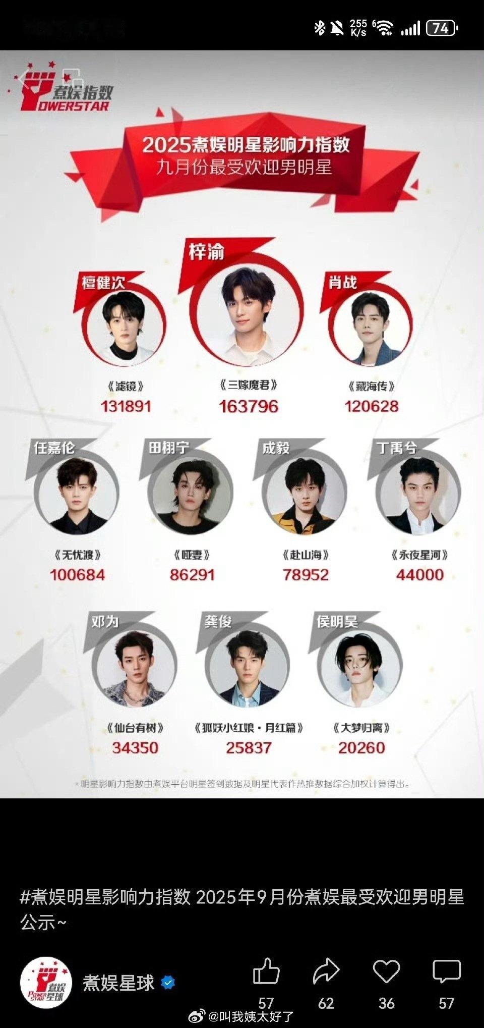 煮娱星球公布的九月份最受欢迎的男明星热度值最高的是梓渝。 ​​​