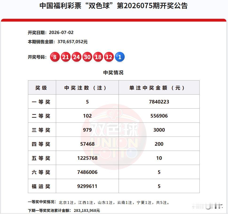 自新规以来，双色球福运奖将首次暂停，根据双色球新规，当一等奖奖池奖金低于3亿的时