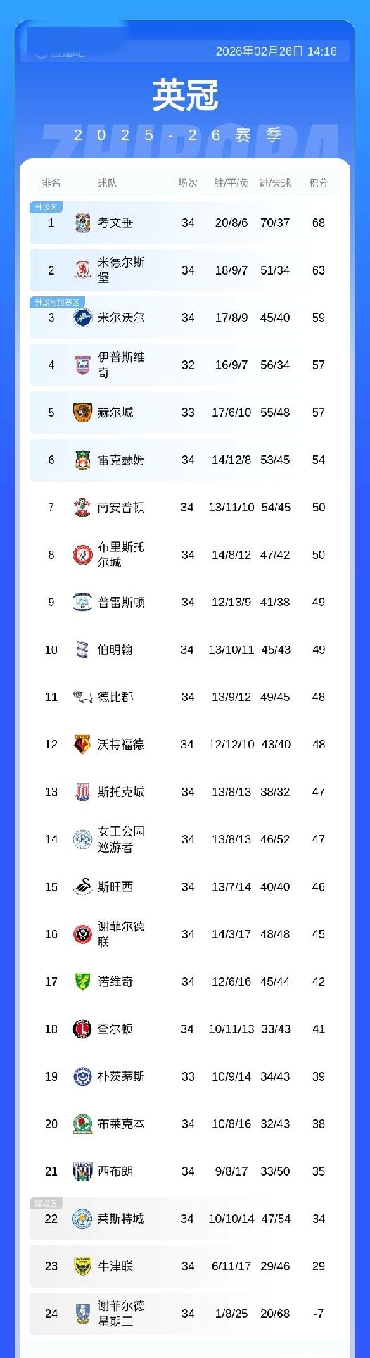 英冠积分榜：考文垂积68分领跑，蓝狐积29分深陷降级区，谢周三积-7分垫底
02