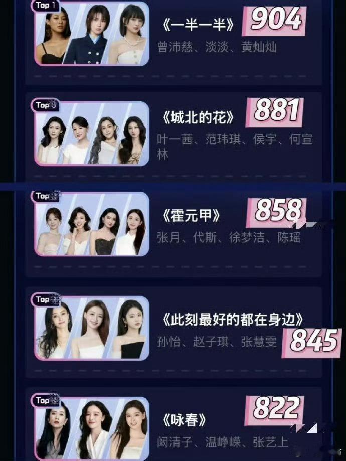 浪姐一公分数一公乘风值正式公布，每一组都超拼超用心！舞台全程高光，实力全员在线，