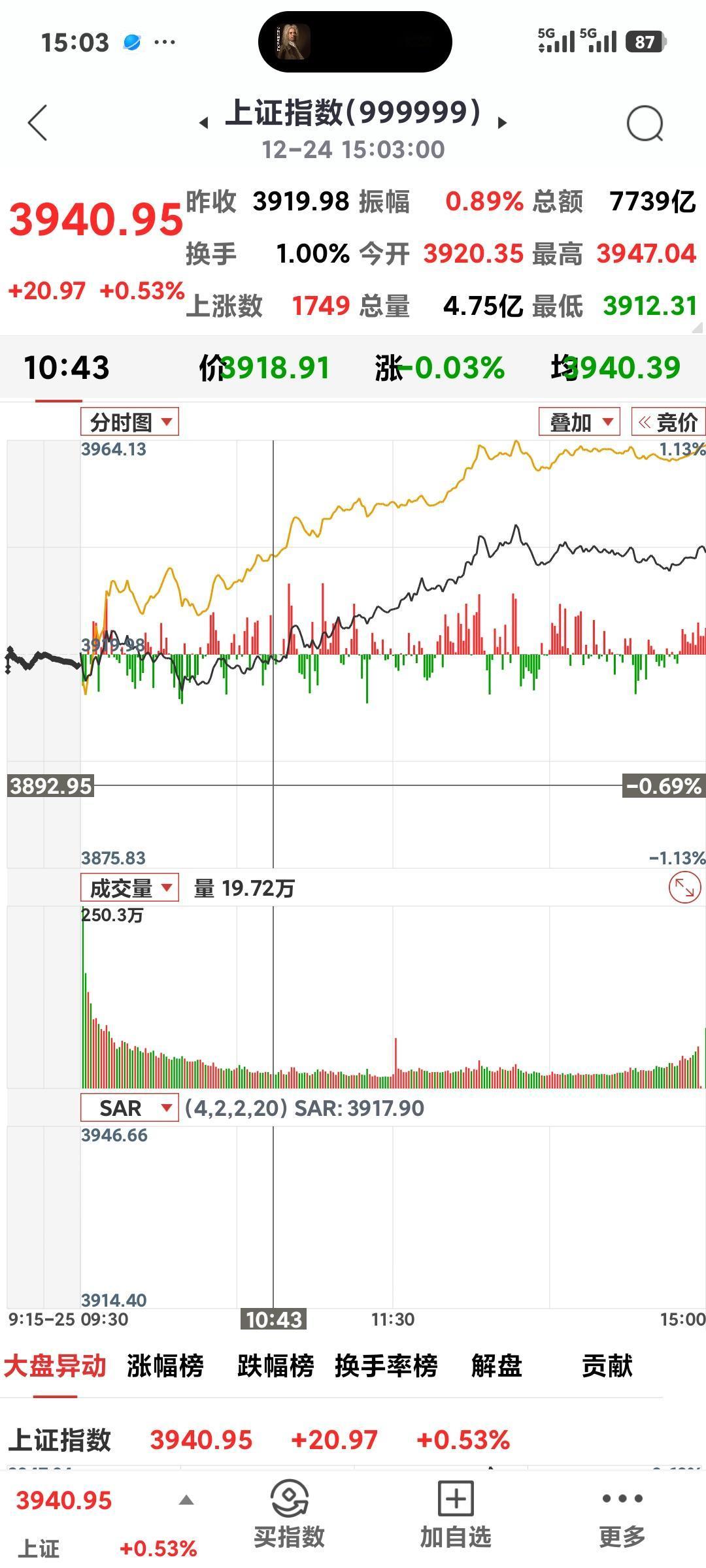 今日震荡收红

      今日收盘3940点，涨21点，好歹没有跌。锂电池，商