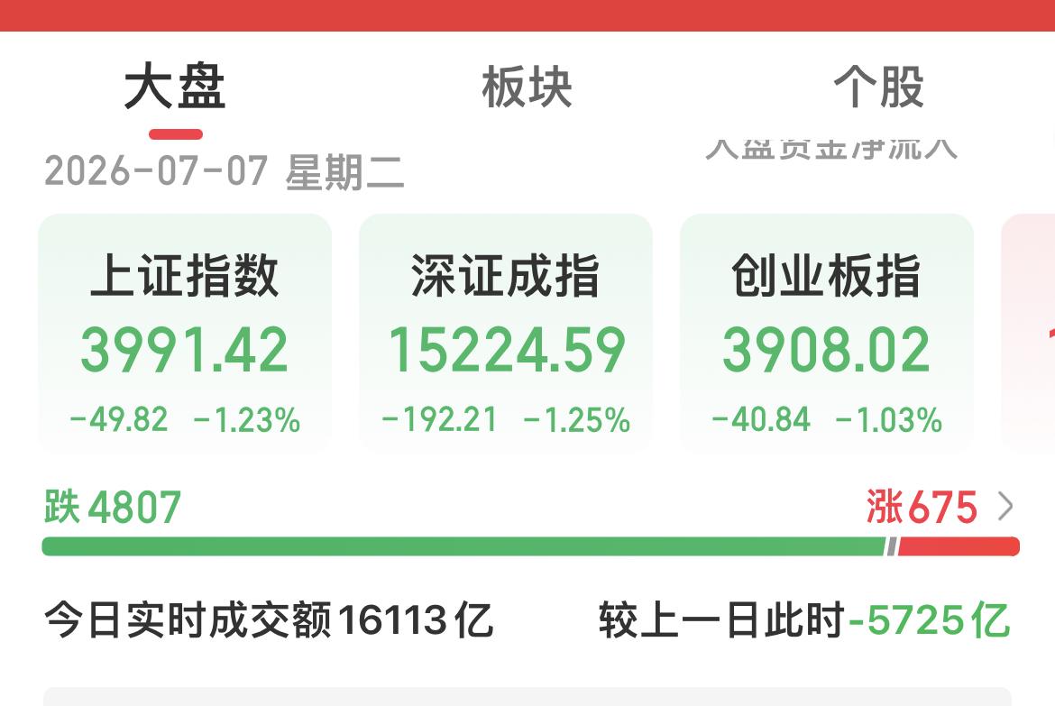 4800多只绿绿的！

4000又破了！

全A平均下跌2.30 ％！

近一年