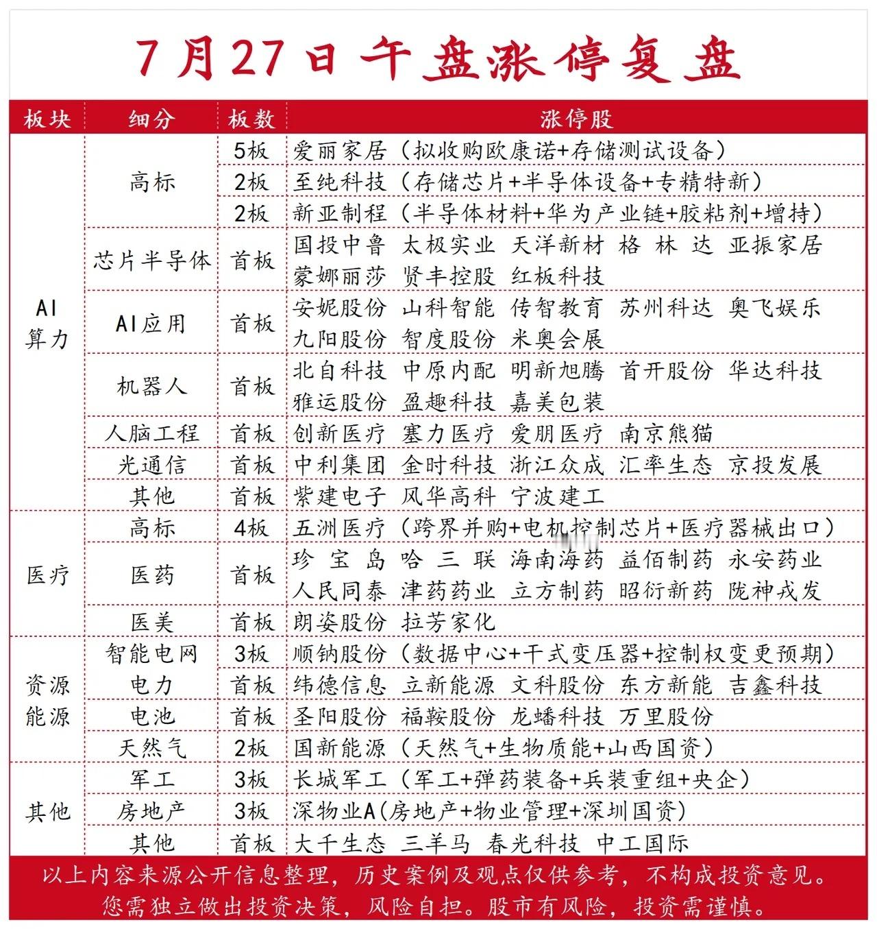 7月27日午盘涨停复盘 