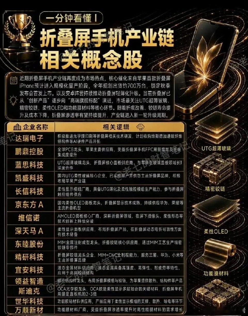 被苹果带火的折叠屏：千元机时代，谁才是真正的赢家？谁能想到，曾经万元起步的折叠屏