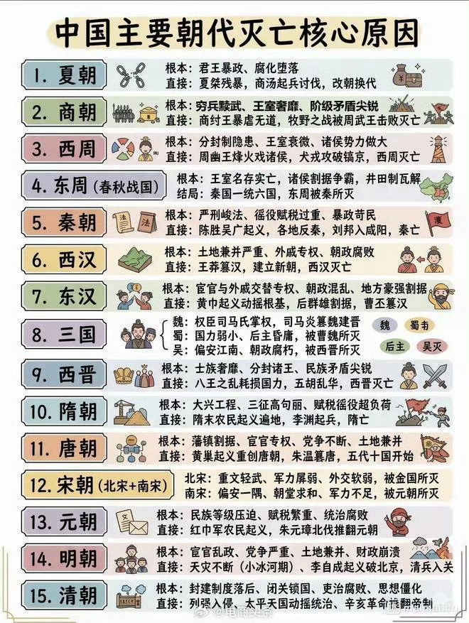 我国主要朝代灭亡原因 