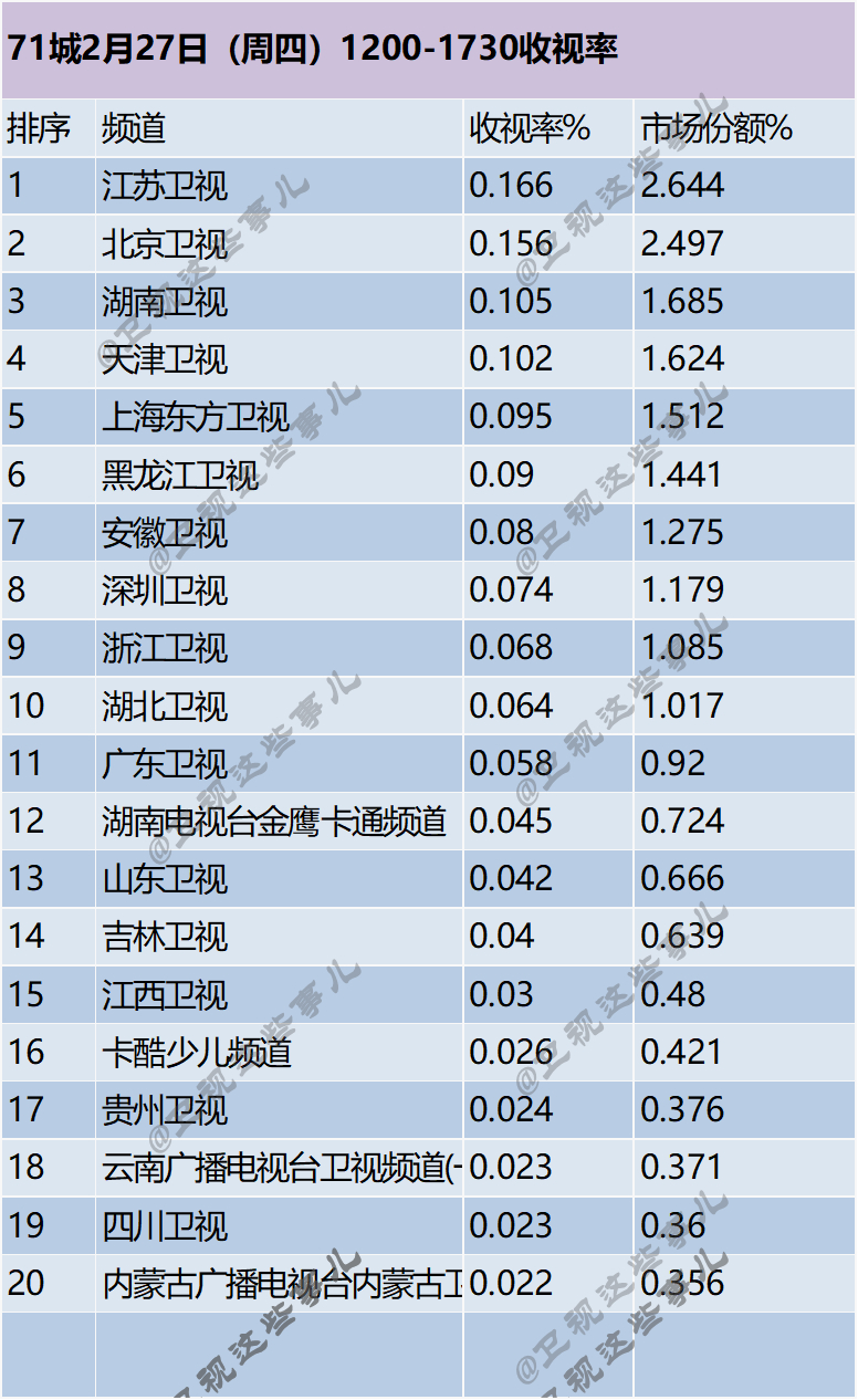 71城2月27日（周四）1200-1730收视率 