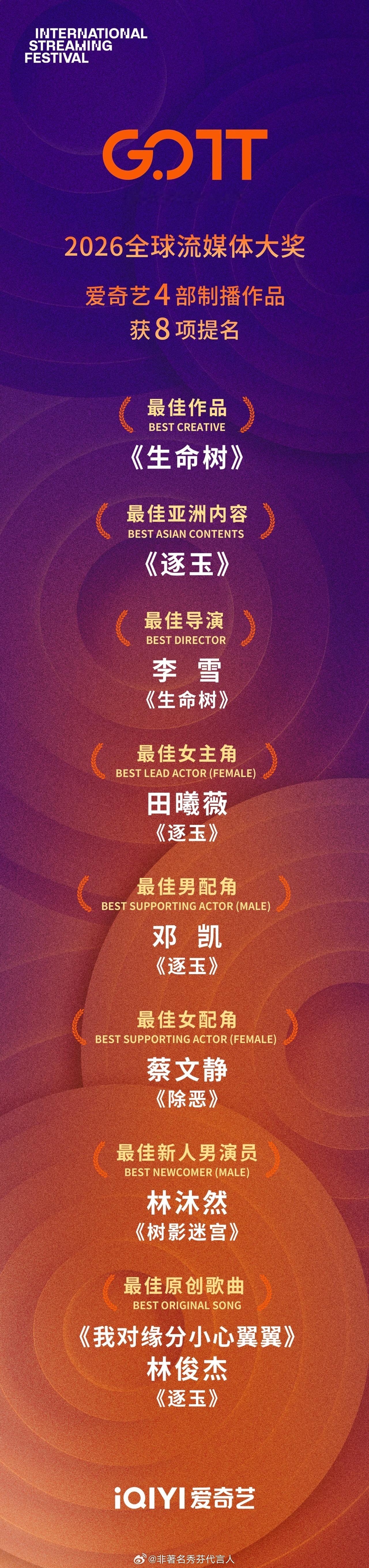 国产剧越来越争气了，桃厂这次在GOTT拿了八项提名太亮眼了！现实、古装、悬疑全覆