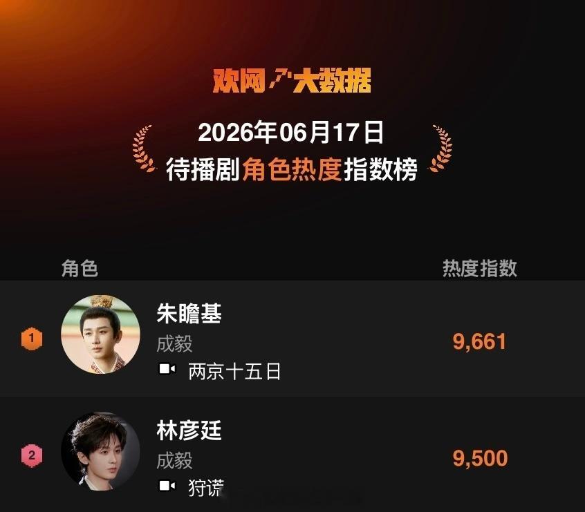 6.17欢网待播剧角色热度指数排行成毅两部剧角色热度上榜前2🐮期待朱瞻基林彦廷