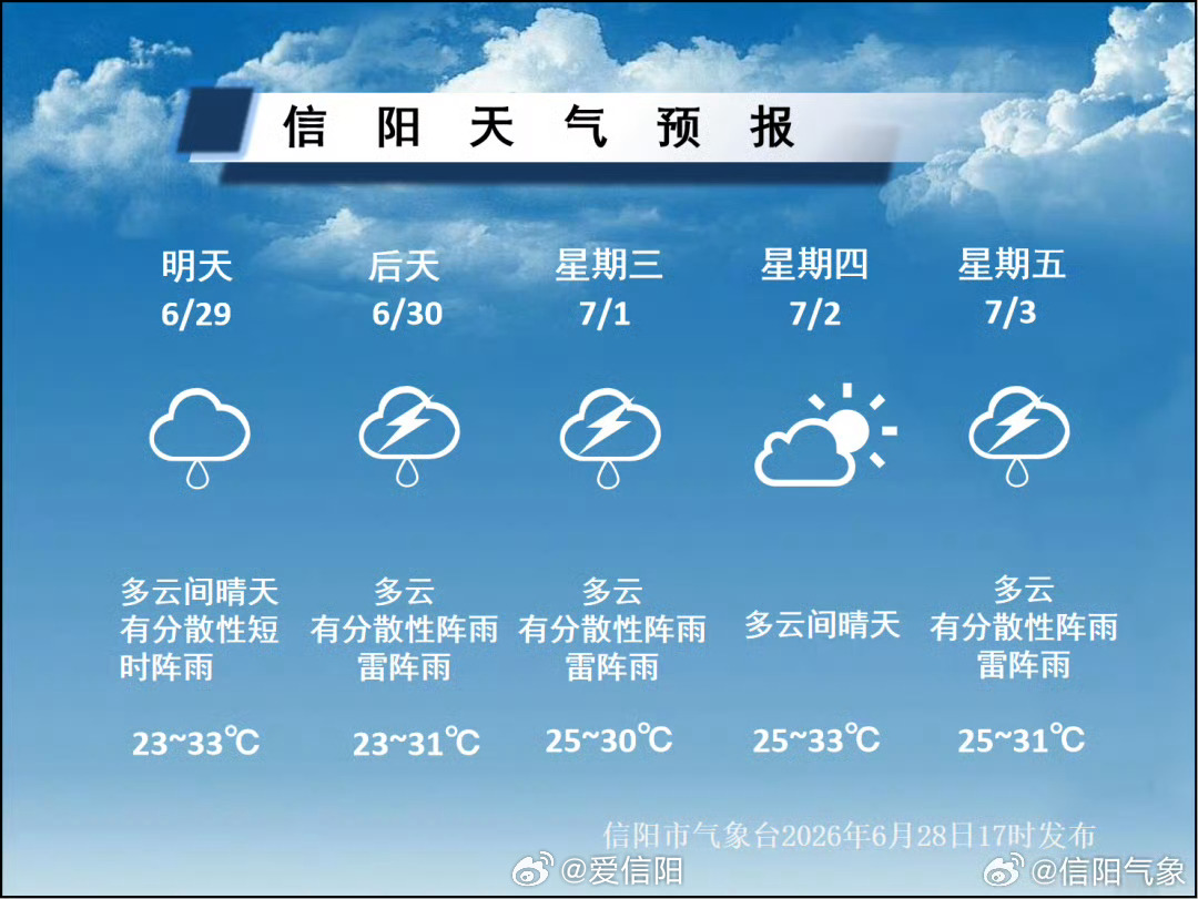 【下周】晴热混搭雷雨，天气多变需留意 （信阳气象）信阳生活 信阳