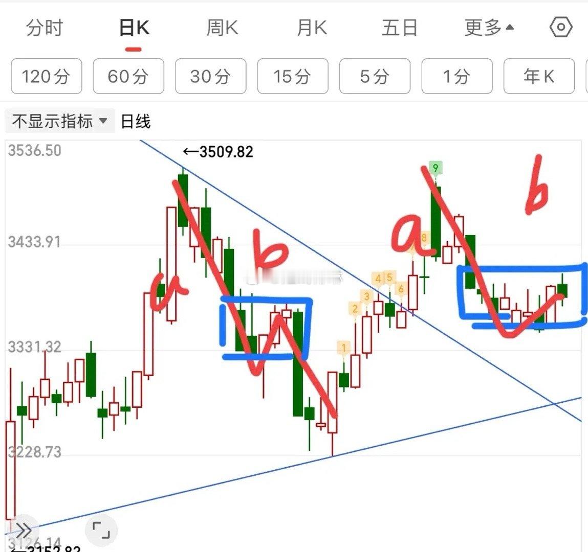 微盘股继续大跌，牛市里的股灾。大家一定要清楚大盘所处的位置，大盘一直处于b段中枢