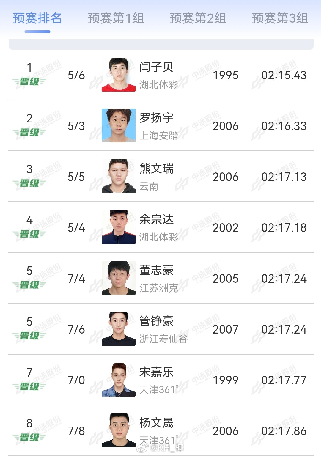 2025年全国游泳锦标赛 男200蛙预赛闫子贝 2:15.43罗扬宇 2:16.