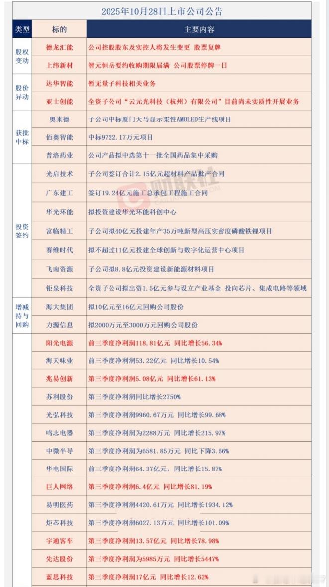 10/28 上市公司主要公告 ​​​