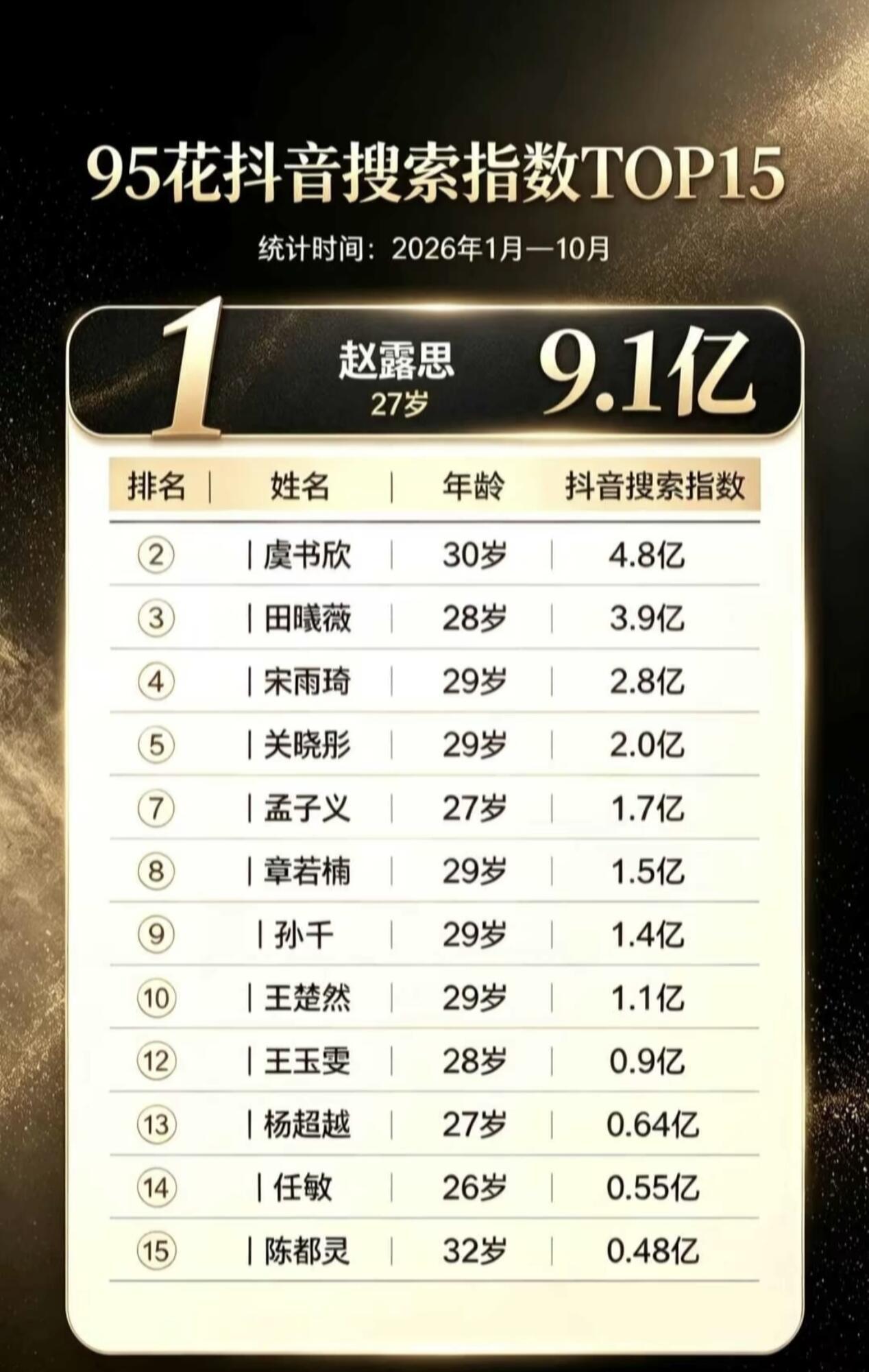 也就断层倍杀 看得我top癌都犯了 ​​​