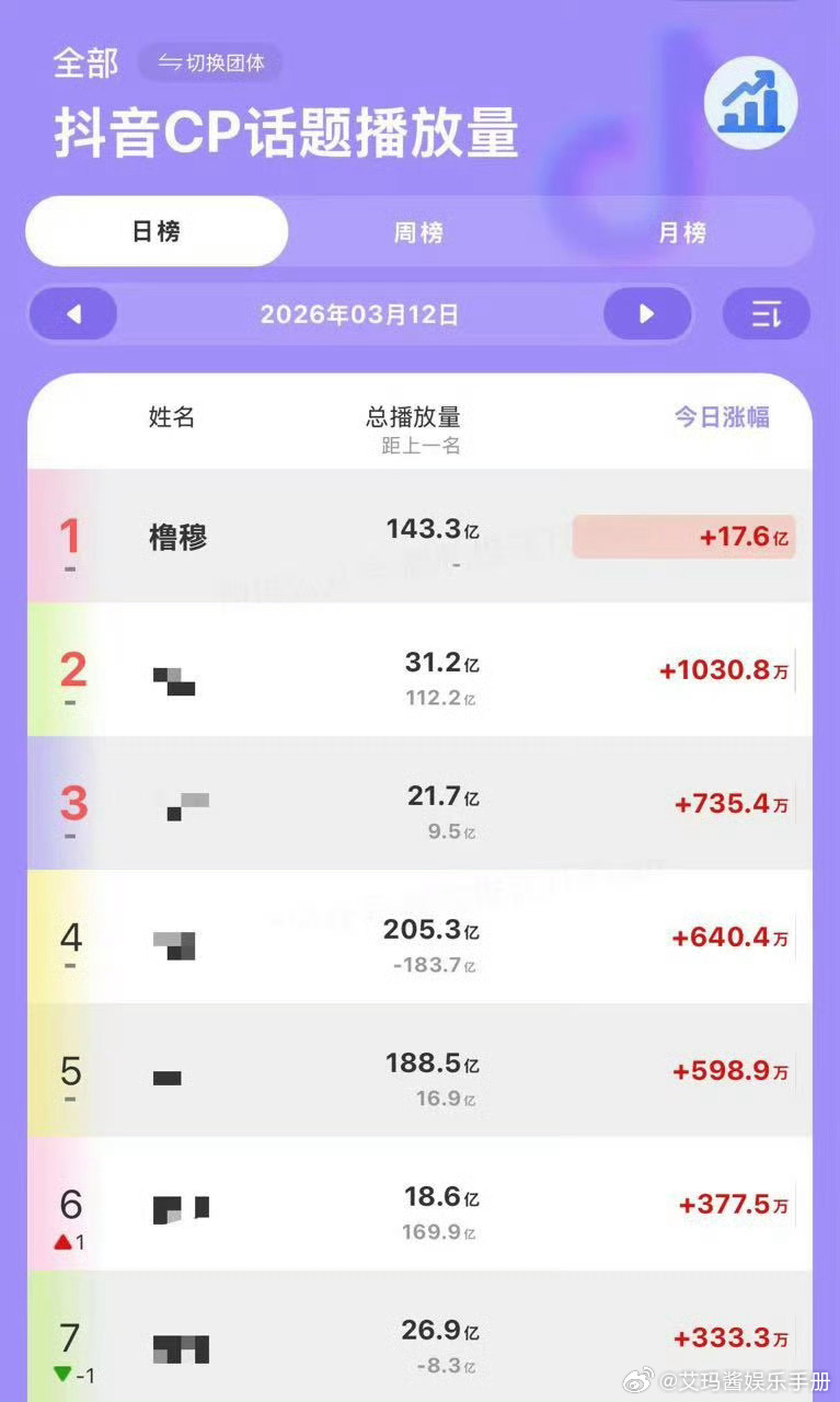 王橹杰 穆祉丞 橹穆抖音Tag播放量涨幅高达17.6亿，内娱新晋顶流美帝，破圈度