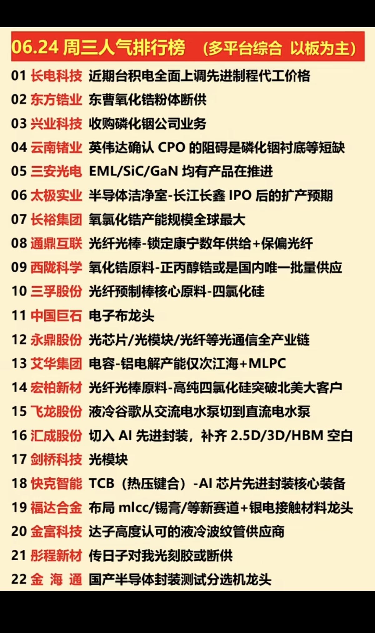 6.24周三  涨停板股票+人气排行榜！

1.存储芯片、长鑫存储概念
2.高宽
