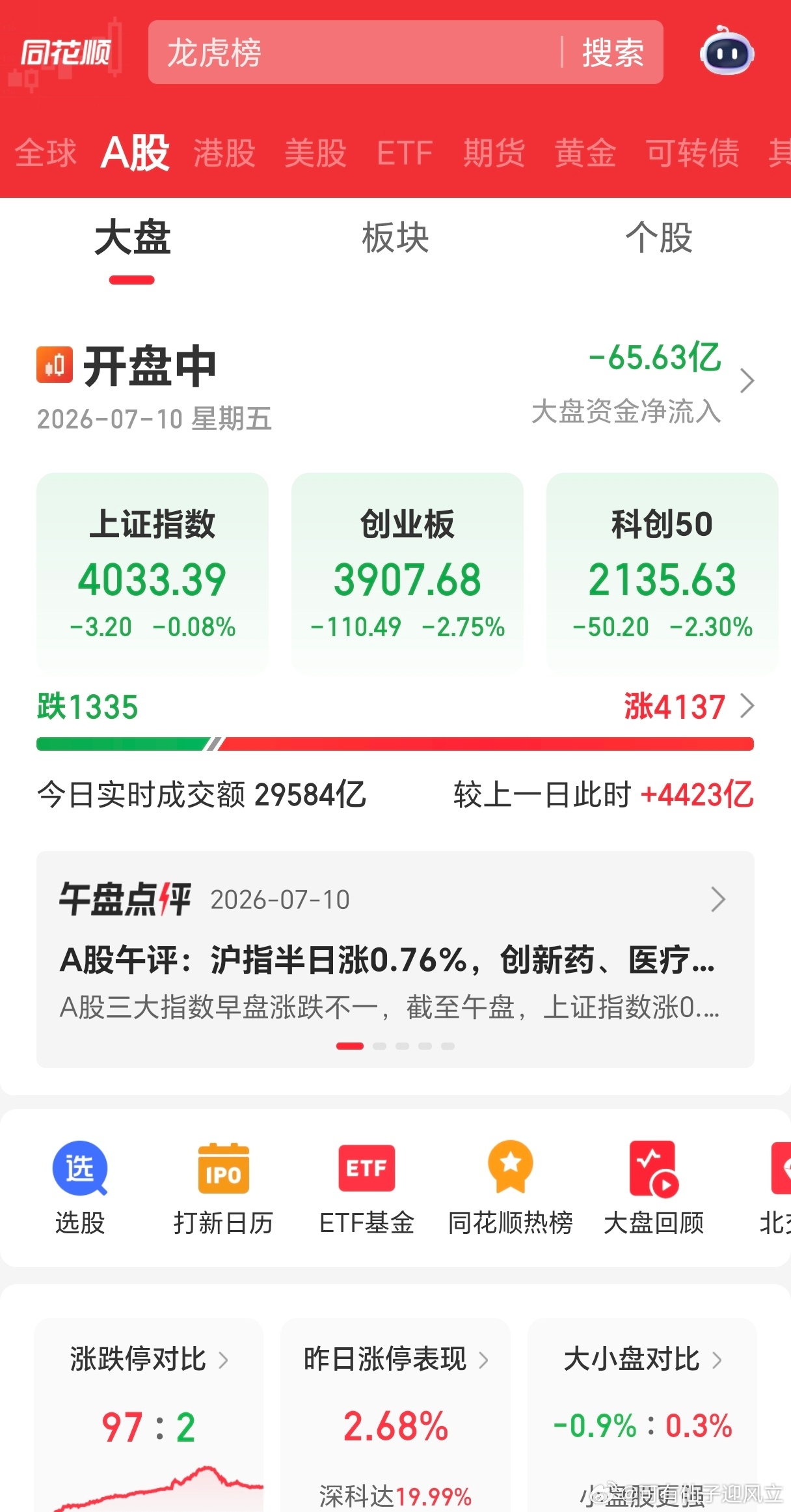 受双创大跳水影响，午后各大指数跳水翻绿，但是上涨家数依然有四千家，从很多板块的表